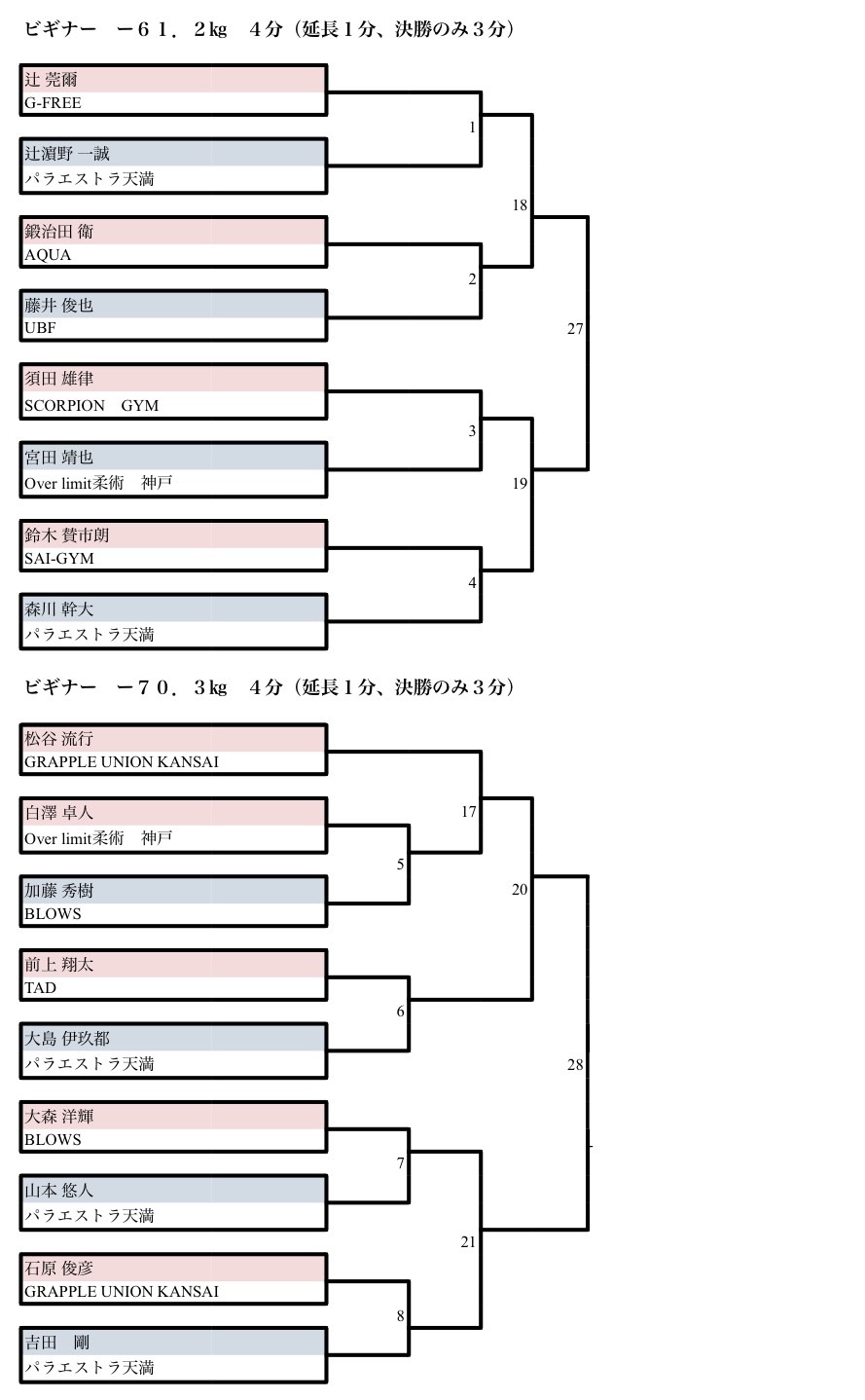 GLADIATOR CUP05 トーナメント表