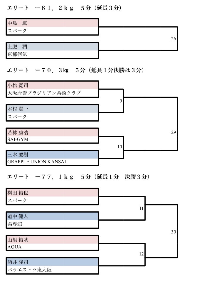 GLADIATOR CUP05 トーナメント表