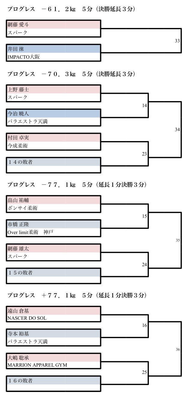 GLADIATOR CUP05 トーナメント表