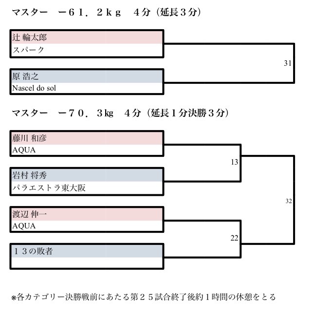 GLADIATOR CUP05 トーナメント表