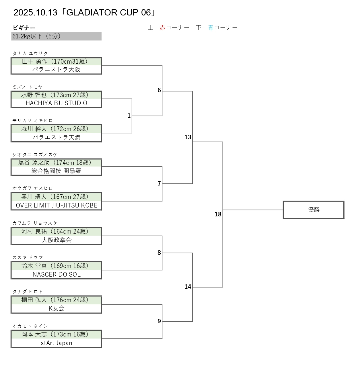 GLADIATOR CUP06 トーナメント表