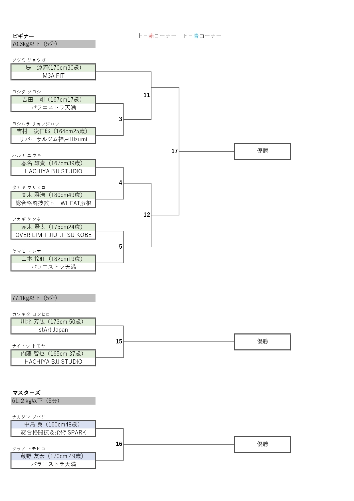 GLADIATOR CUP06 トーナメント表