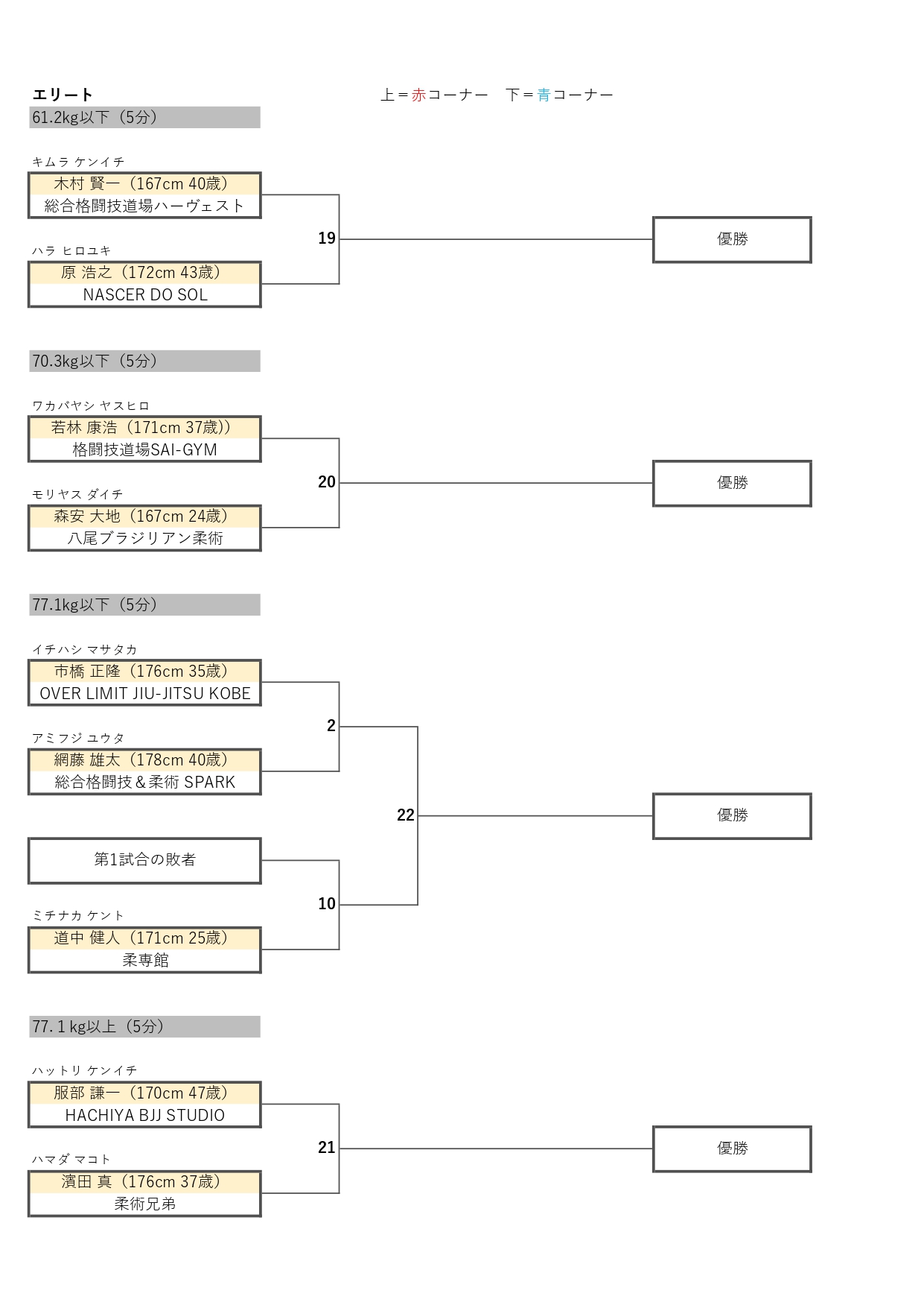 GLADIATOR CUP06 トーナメント表